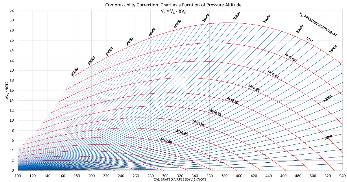 The Compressibility Correction Chart, converting from CAS to EAS