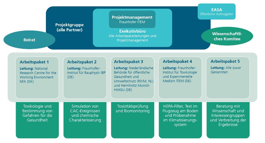 Cabin Air Quality III, Projektstruktur