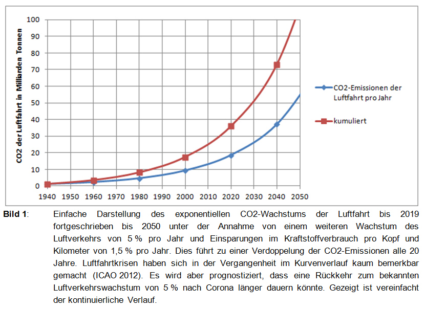 CO2-Ausstoß beim Flugzeug: So viel Emissionen verursachen