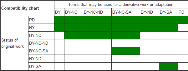 CC Compatibility Chart