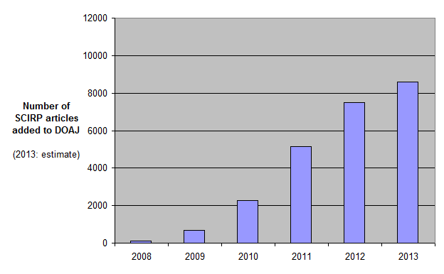 Number of Articles at SCIRP
