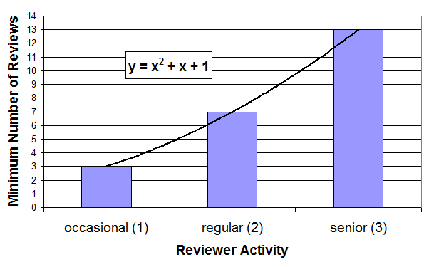 Number of Reviews for Reviewer Status
