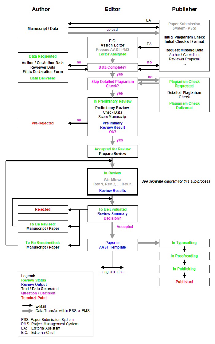 Pms Process Flow Chart