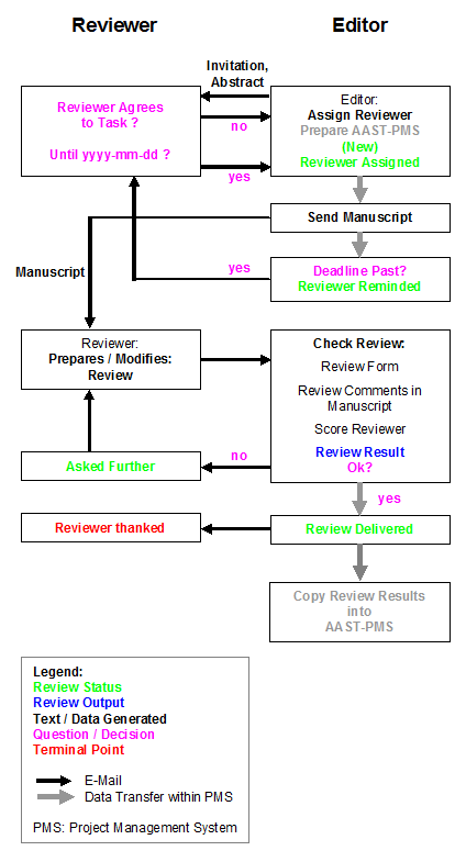 Single AAST Reviewer Handling Process