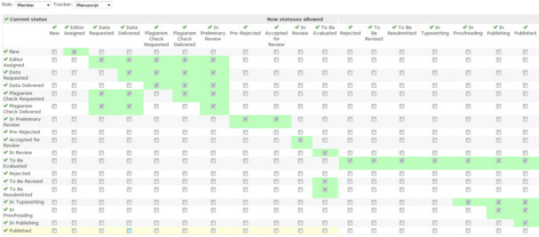 Workflow in the AAST Peer Review Process