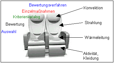 Sitzplatzklimatisierung