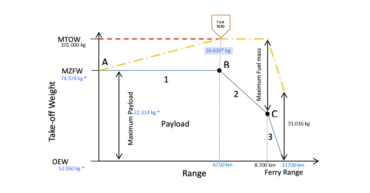 Payload-Range Diagram A321XLR