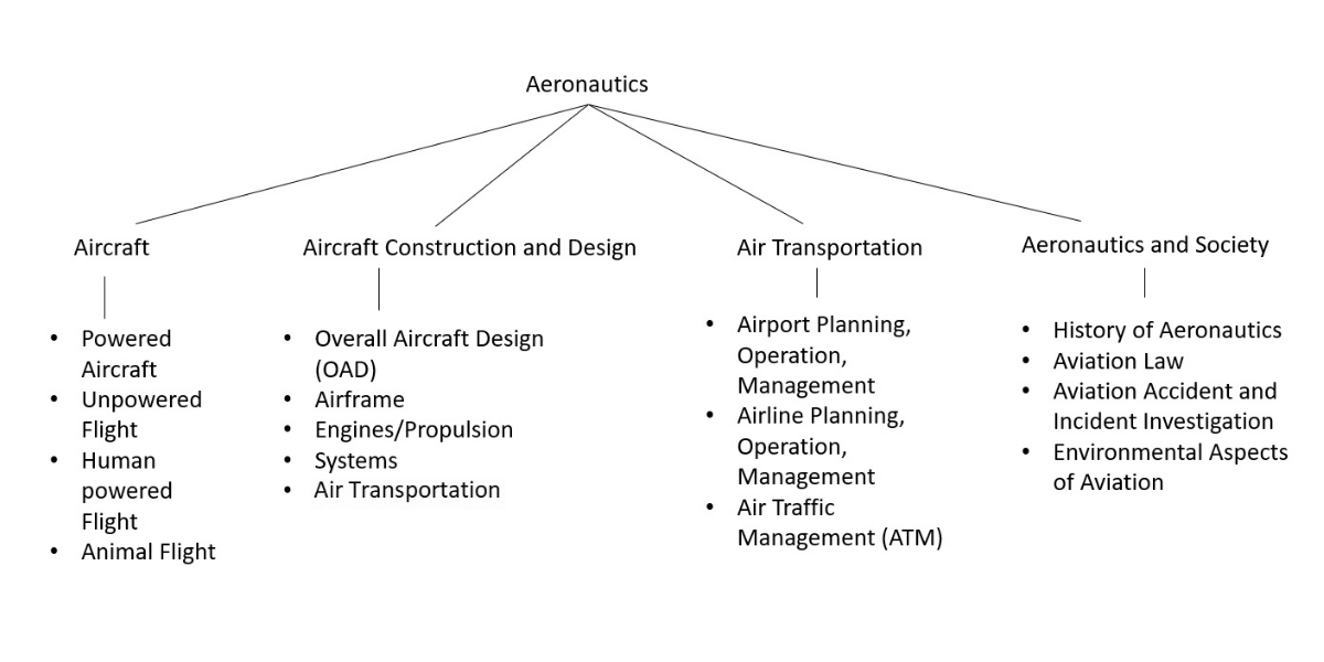 Graphical Representation of Classification