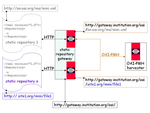 OAI Static Repository Gateway
