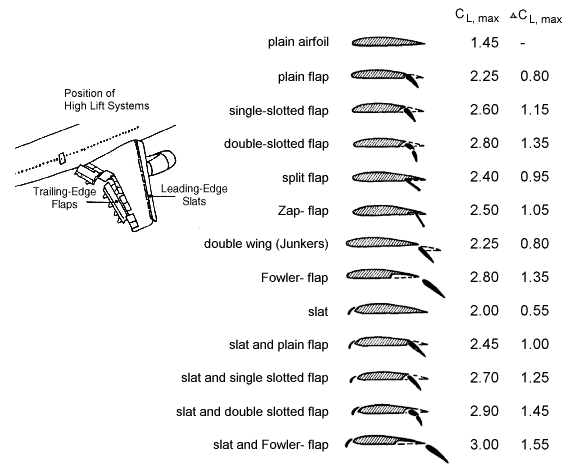 preliminary sizing: lift coefficent statistics