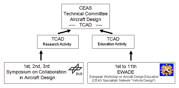 CEAS TCAD Origin and Structure