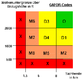 GAFOR-Codes