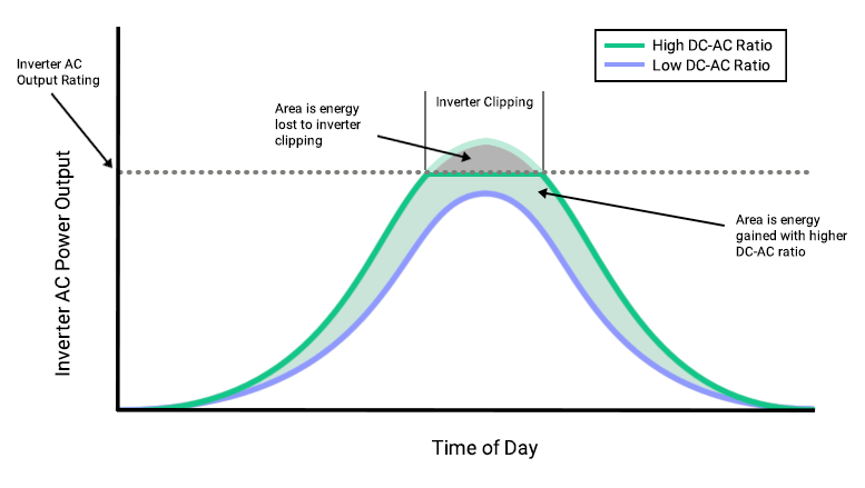 AuroraSolar: Inverter clipping of DC input