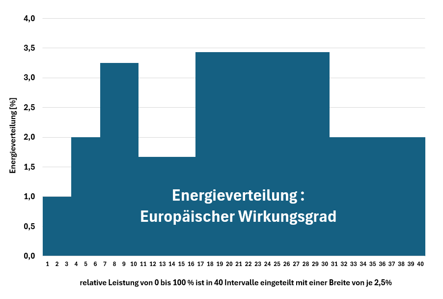 Energieverteilung im EU-Wirkungsgrad