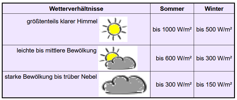 Globalstrahlung bei Wolken
