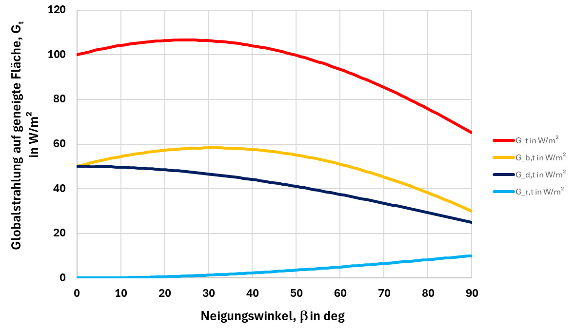 Globalstrahlung als Funktion vom Neigungswinkel