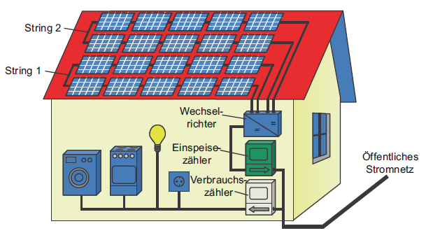Klassische Photovoltaikanlage