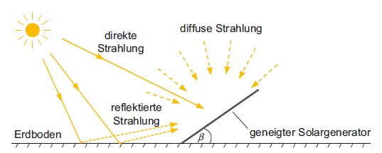 Strahlungssituation bei geneigter Fläche