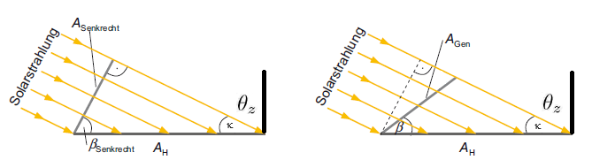 Einfluss der Solargeneratorneigung auf die direkte Strahlung