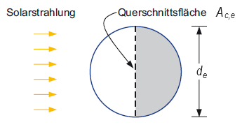 Querschschnittsfläche und Kugeloberfläche zur Bestimmung der durchschnittlichen Globalstrahlung auf Erdoberfläche