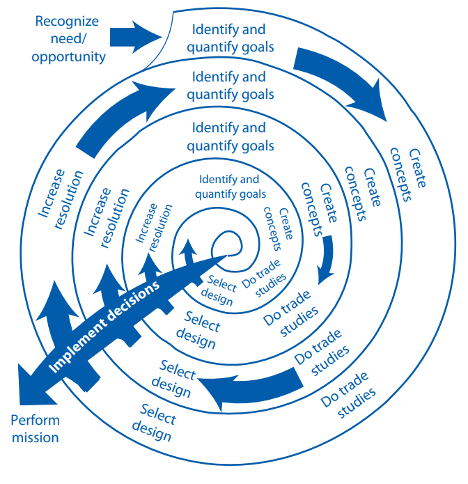 NASA's Doctrine of Successive Refinement