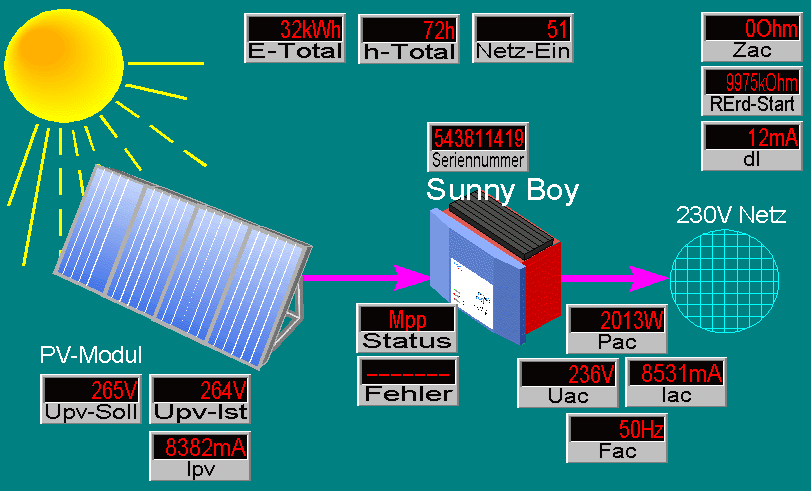 Solaranlage: Messwertaufnahme mit Sunny Data
