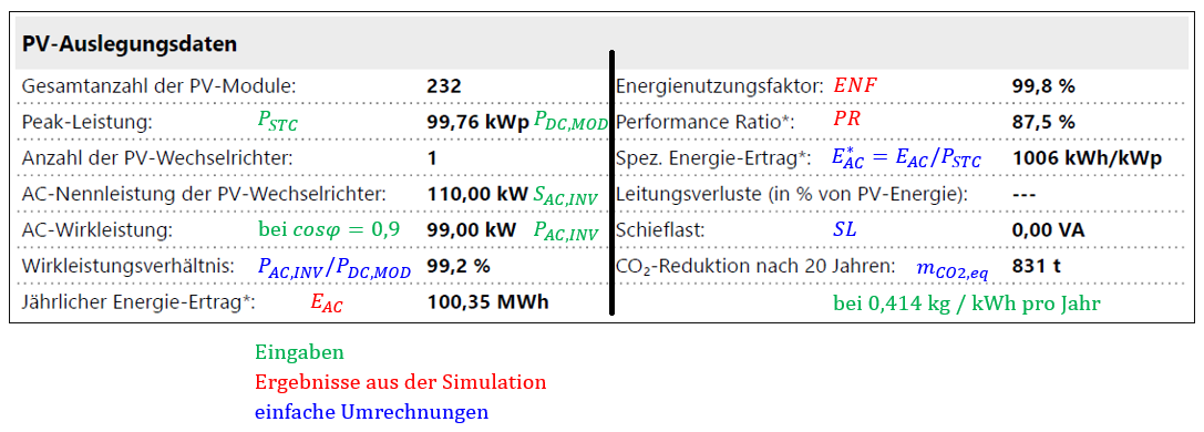 PV-Auslegungsdaten von SUNNY DESIGN erklärt und verglichen mit den Variablennamen in diesem Text
