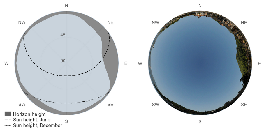 PVGIS: Horizon Graph