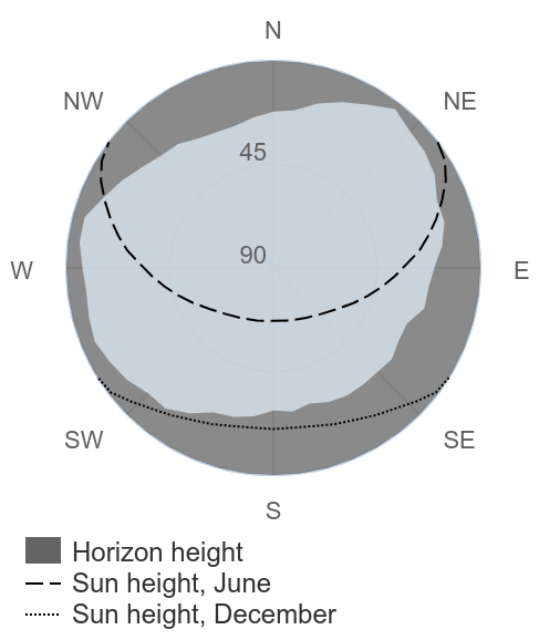 PVGIS: Horizon Graph