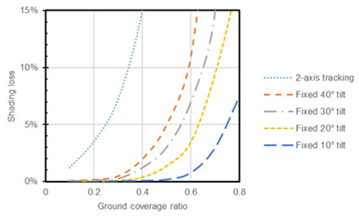 PVWatts Shading Estimation