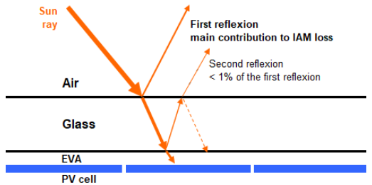PVsyst: Reflexion