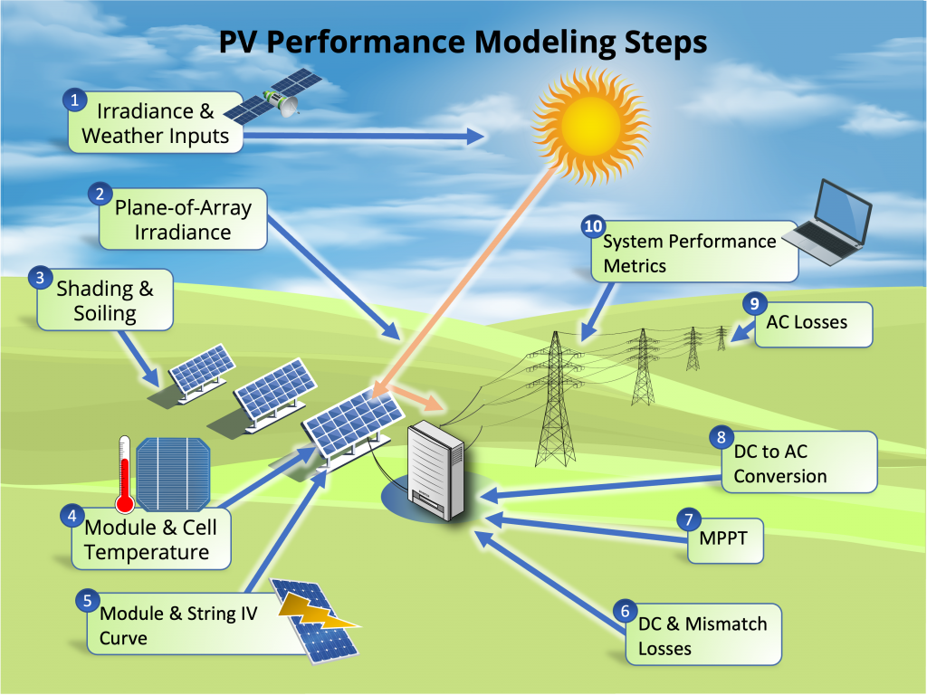 Sandia National Laboratories: PV Performance Modeling Collaborative (PVPMC)