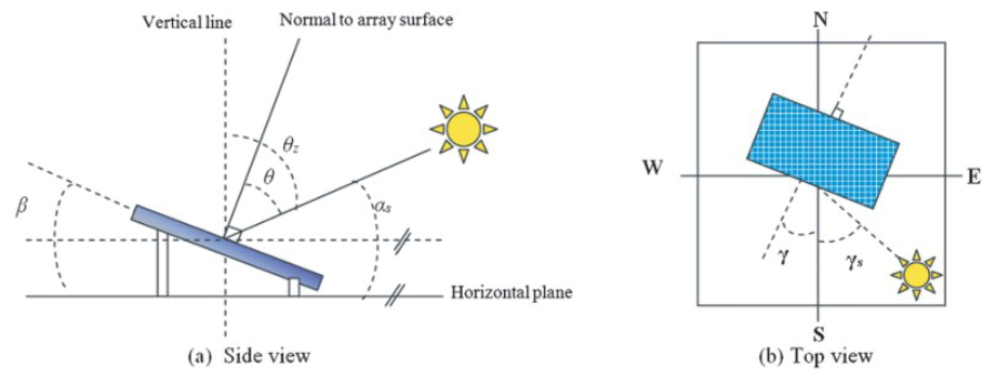 Neigungswinkel und Azimuth
