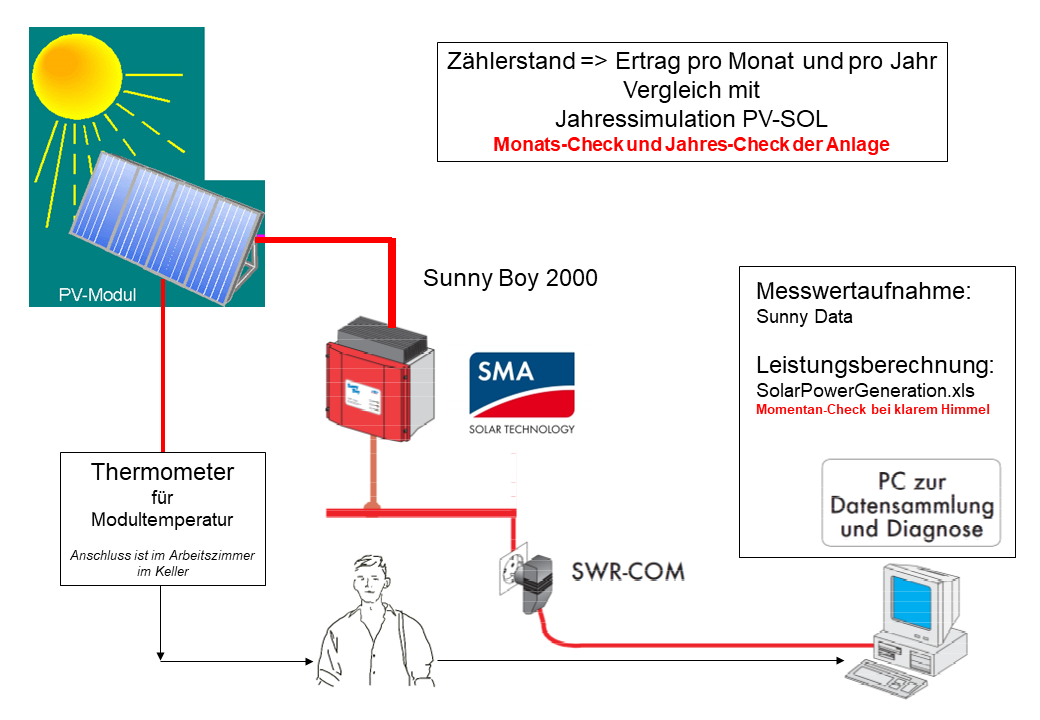 Solaranlage: Ueberblick Monitoringkonzept