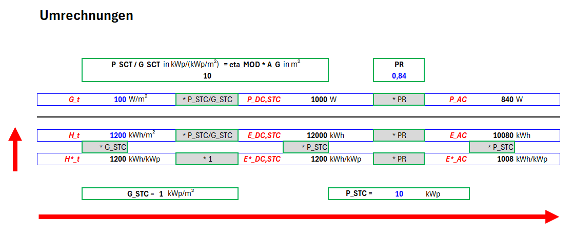 Umrechnung wichtiger Parameter von PV-Anlagen