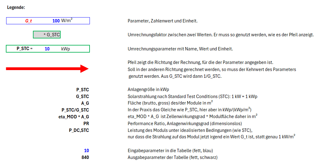 Umrechnung wichtiger Parameter von PV-Anlagen, Legende