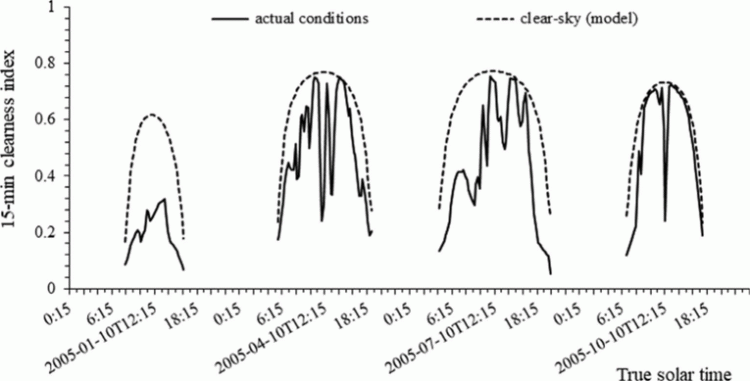 clearness index