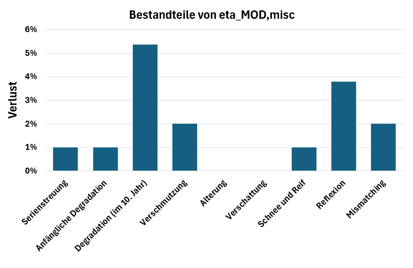 Wirkungsgradberechnung - Darstellung der Teilwirkungsgrade von eta_MOD_msic